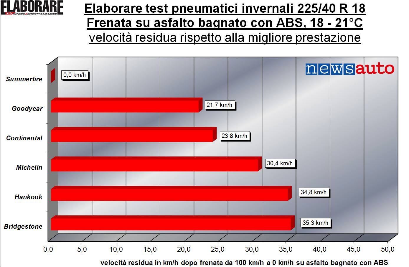 Frenata-bagnato Test Pneumatici invernali