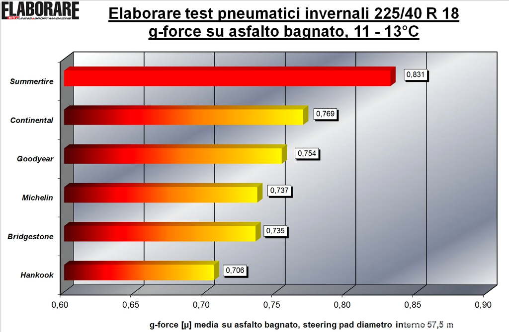Gforce su bagnato Test Tenuta Laterale Pneumatici Invernali