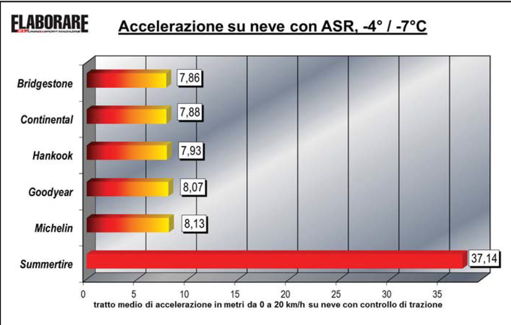 Test pneumatici invernali accelerazione su neve Risultati
