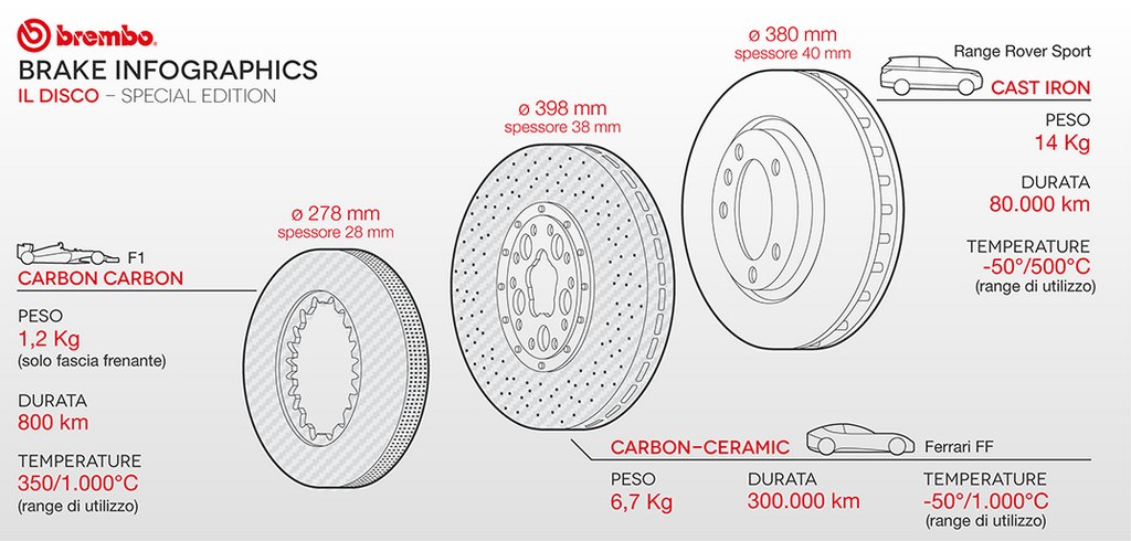 Brembo dischi confronto Brembo dischi confronto