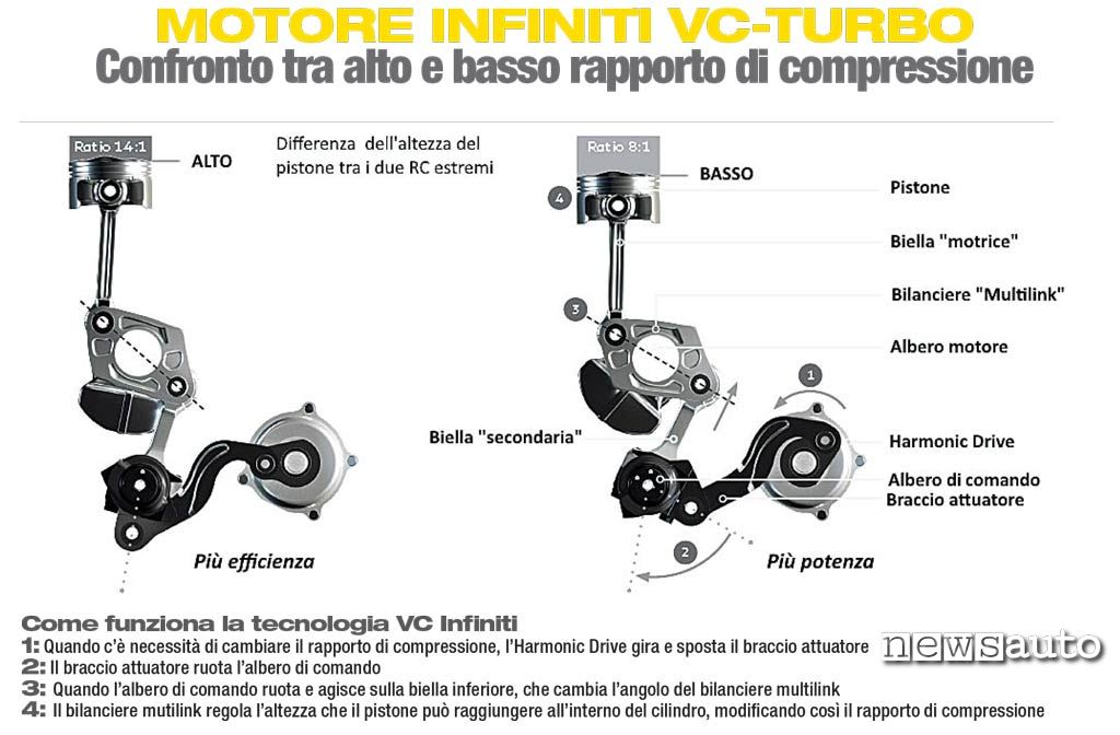 Motore Infiniti 2.0 VC-turbo come funziona motore Infiniti 2.0 vc-turbo funzionamento