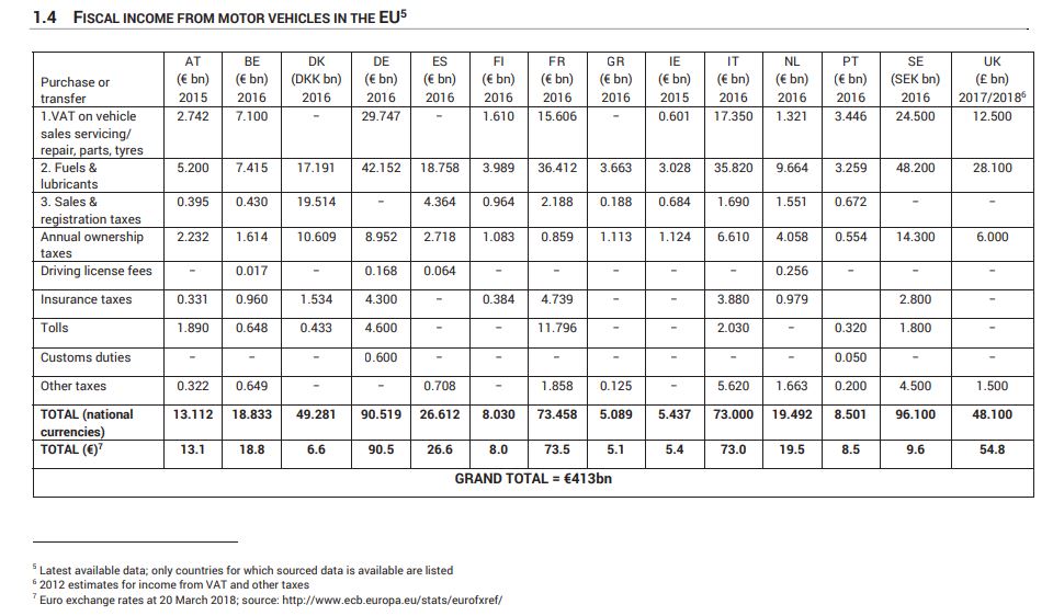 Report ACEA Tasse auto europa