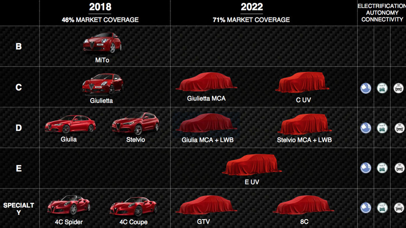FCA Marchionne Alfa Romeo 2022