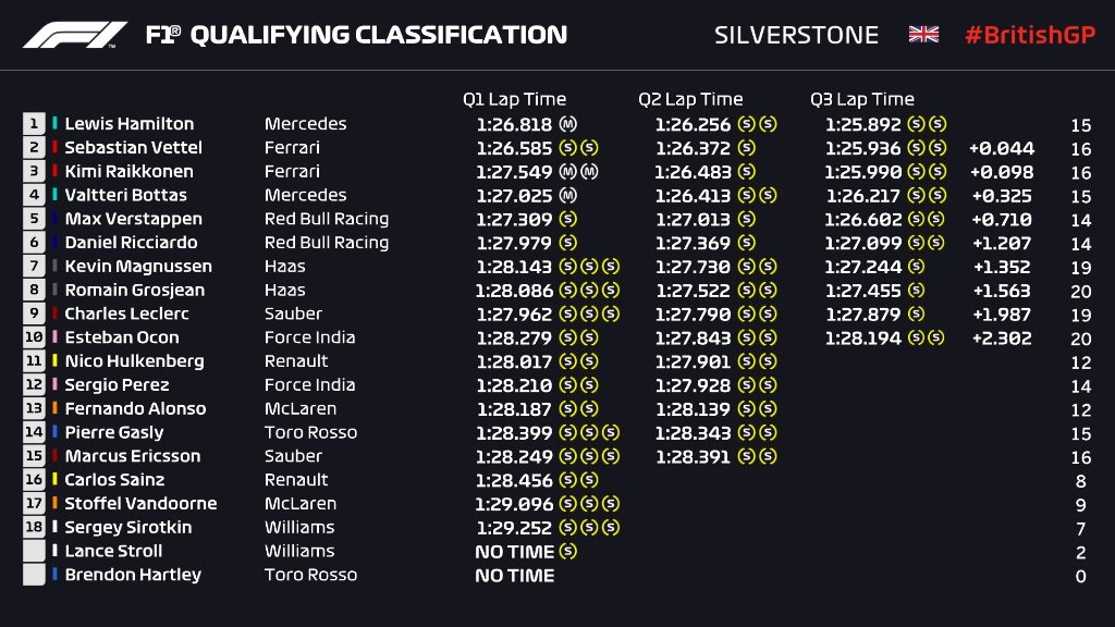 Qualifiche F1 Gp Gran Bretagna 2018