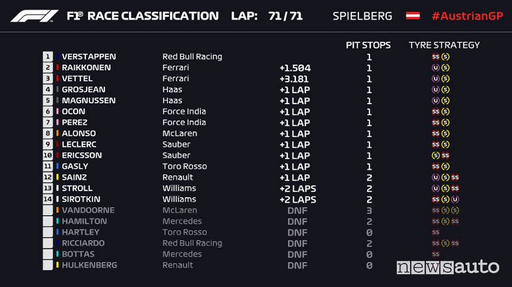 F1 2018 CLASSIFICHE gara Austria, vittoria Red Bull