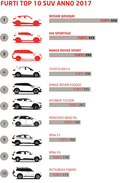 classifica SUV auto rubate