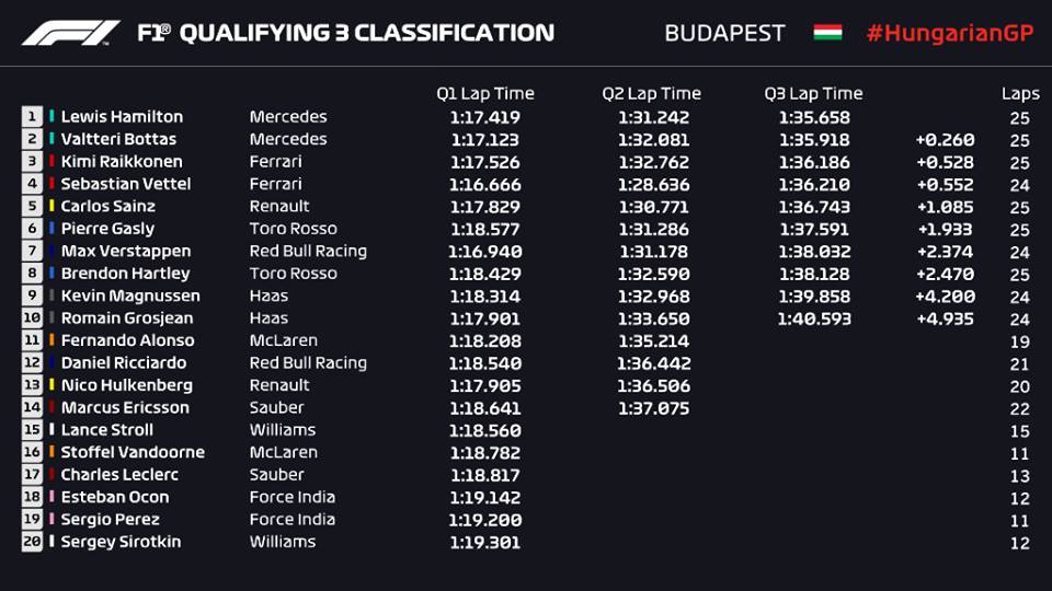 Qualifiche F1 Gp Ungheria 2018