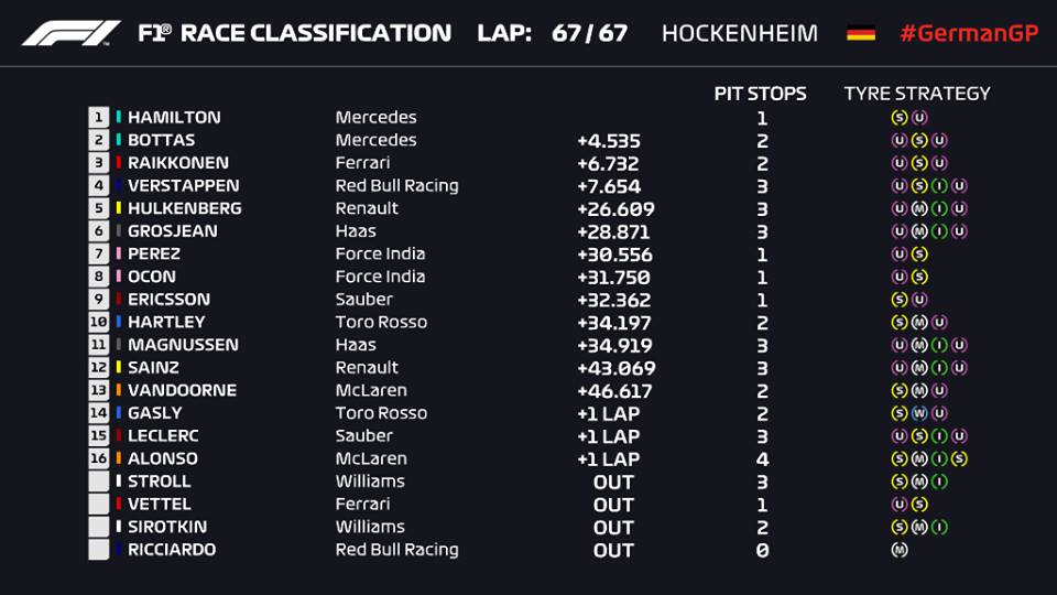 F1 2018 classifiche gara Germania