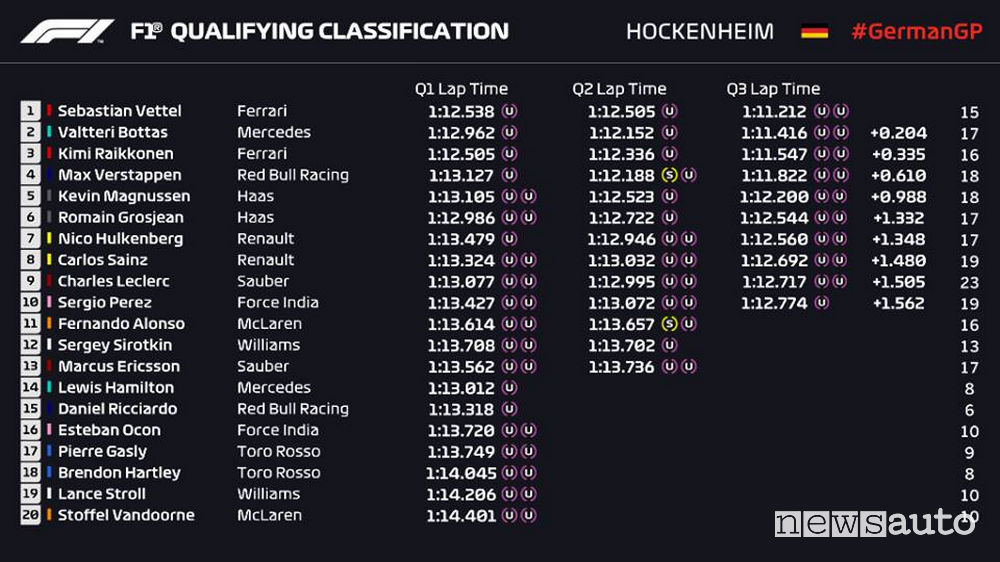 Qualifiche F1 Gp Germania 2018 Hockenheim