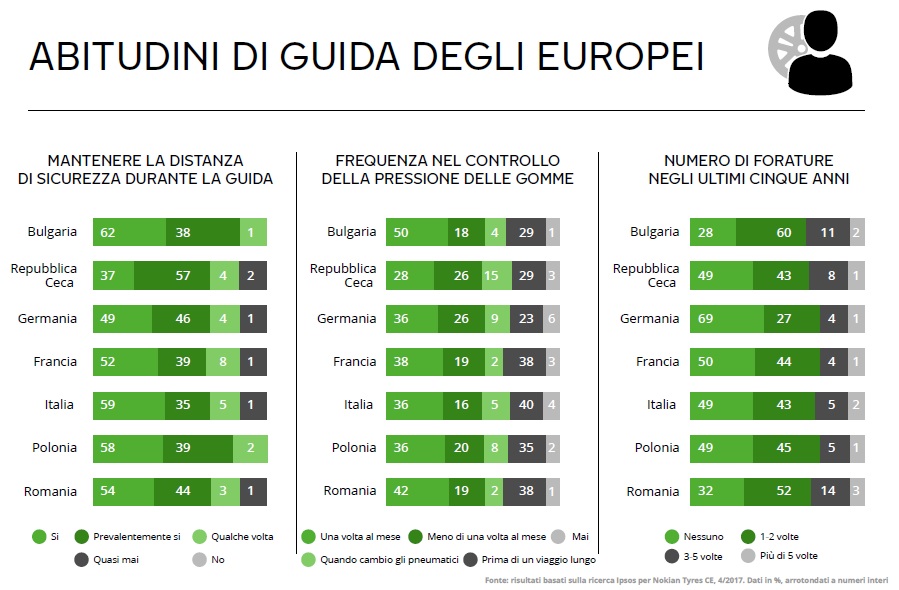 Abitudine automobilisti europei, indagine Nokian