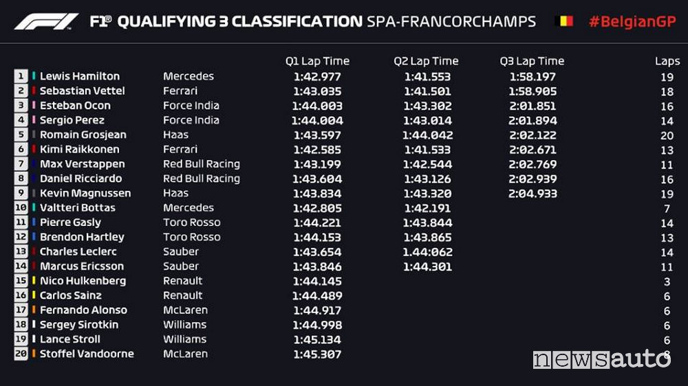 Qualifiche F1 Gp Belgio 2018