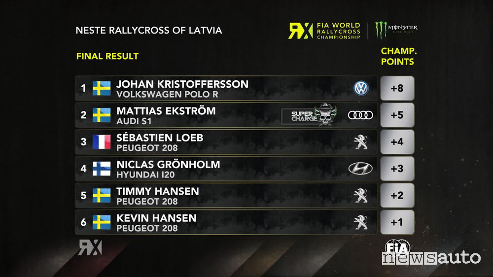 WRX 2018 classifica Rallycross Lettonia