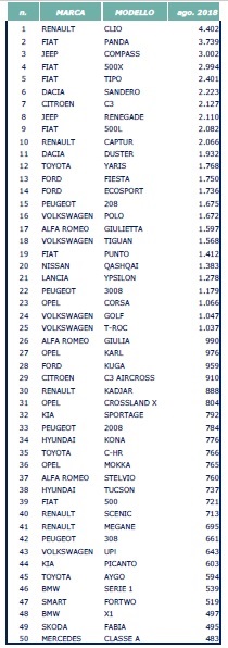classifica vendite auto agosto 2018 Italia