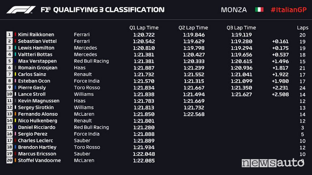 Qualifiche F1 Gp Italia 2018, griglia di partenza