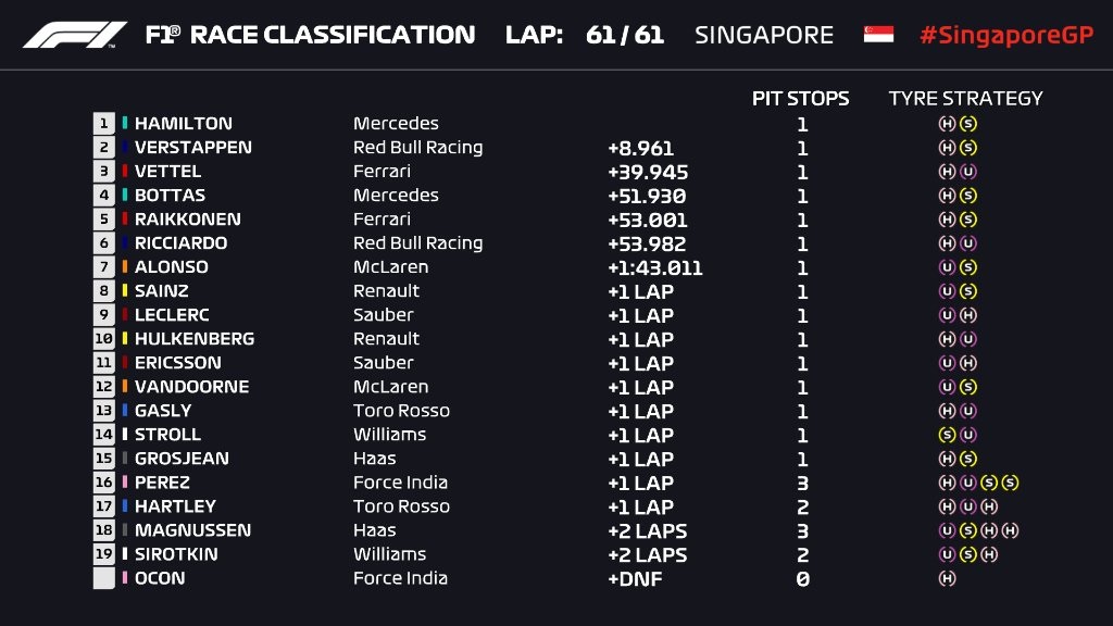 F1 2018 CLASSIFICHE gara Singapore