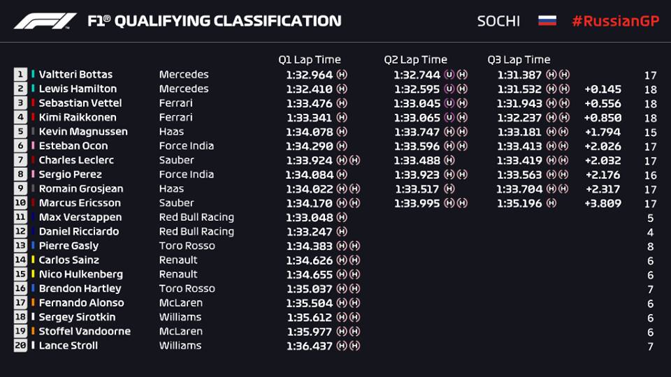 Qualifiche F1 Gp Russia 2018, griglia di partenza