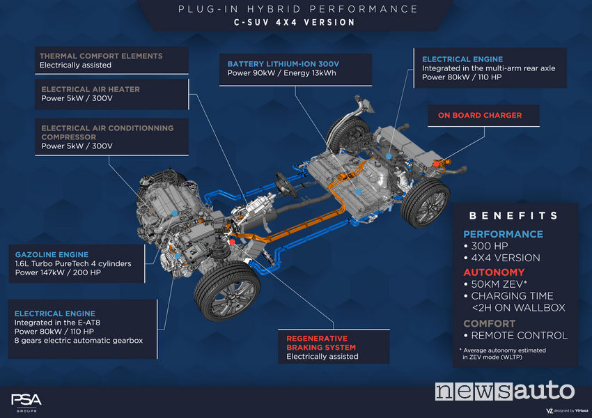 Infografica auto ibride Groupe PSA