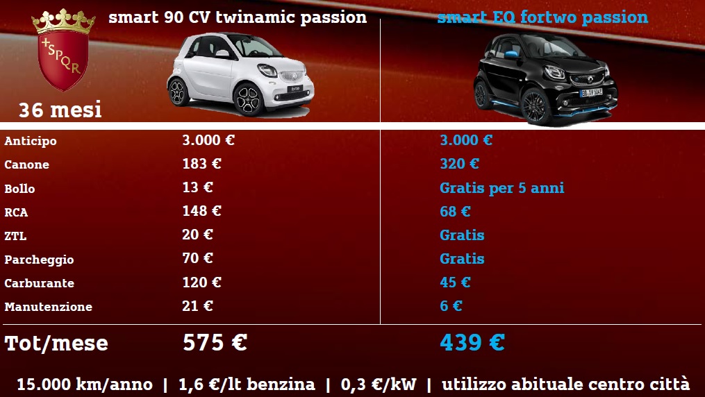 smart elettrica prezzo