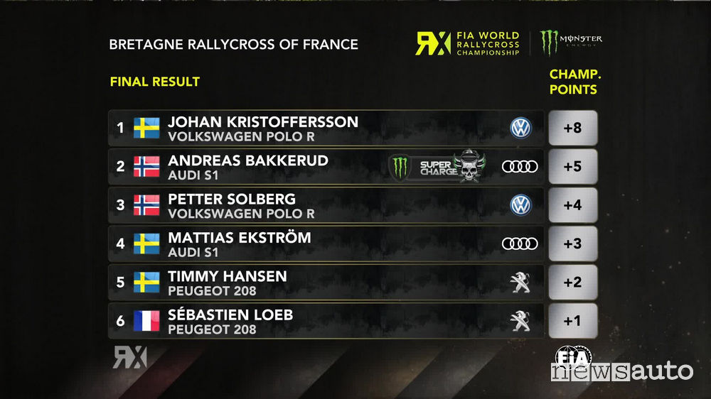 WRX 2018 classifica Rallycross Francia