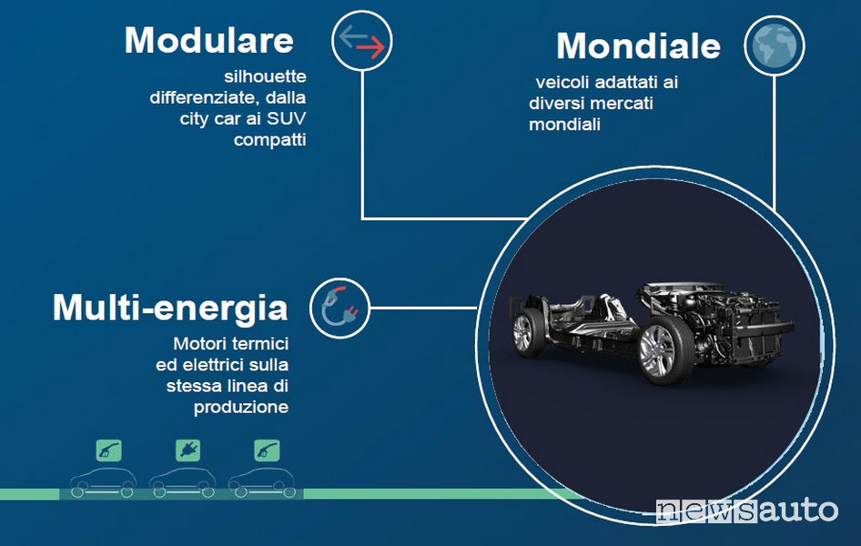 PSA infografica piattaforma modulare CMP