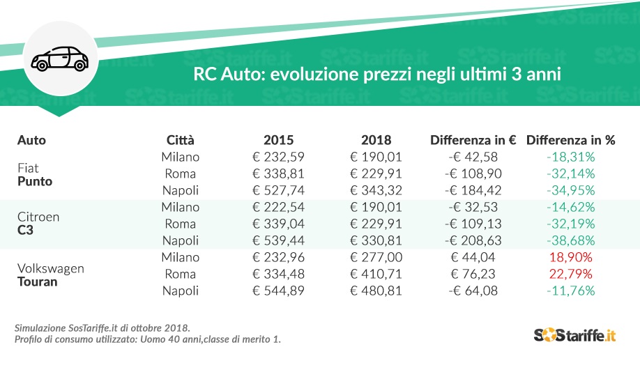Tariffe assicurazione auto Milano, Roma, Napoli