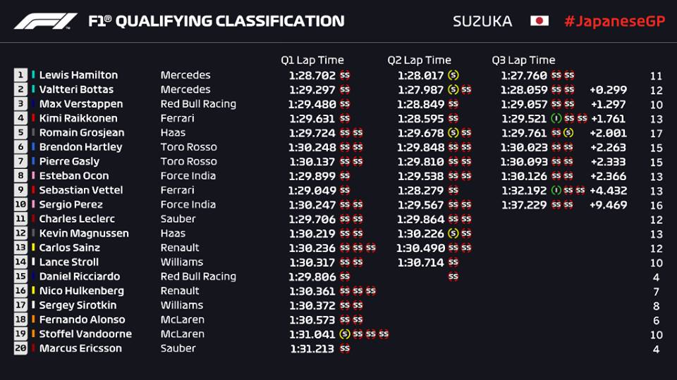Qualifiche F1 Gp Giappone 2018, griglia di partenza