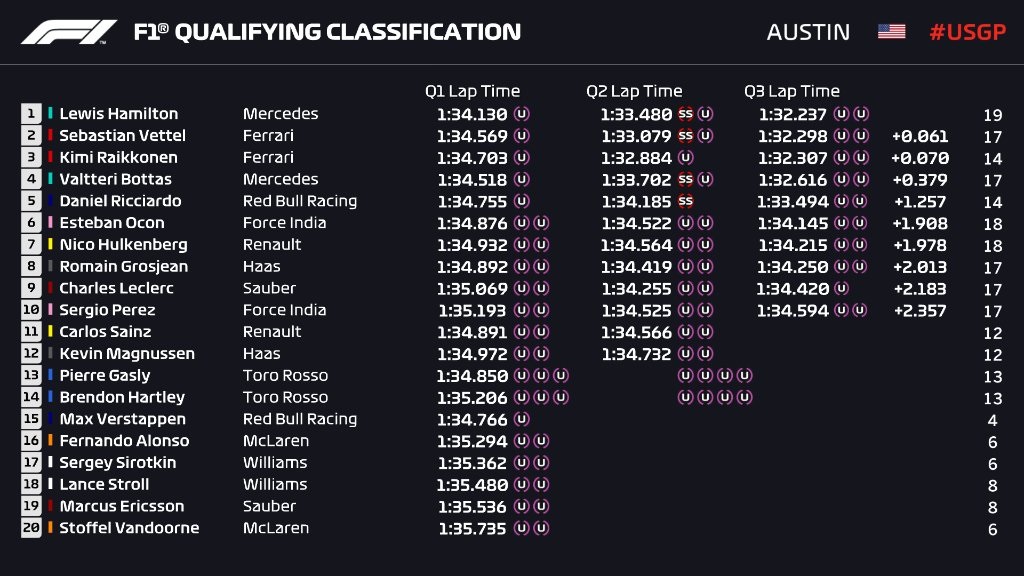 Qualifiche F1 Gp USA 2018, griglia di partenza
