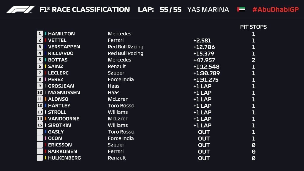 F1 2018 CLASSIFICHE gara Abu Dhabi