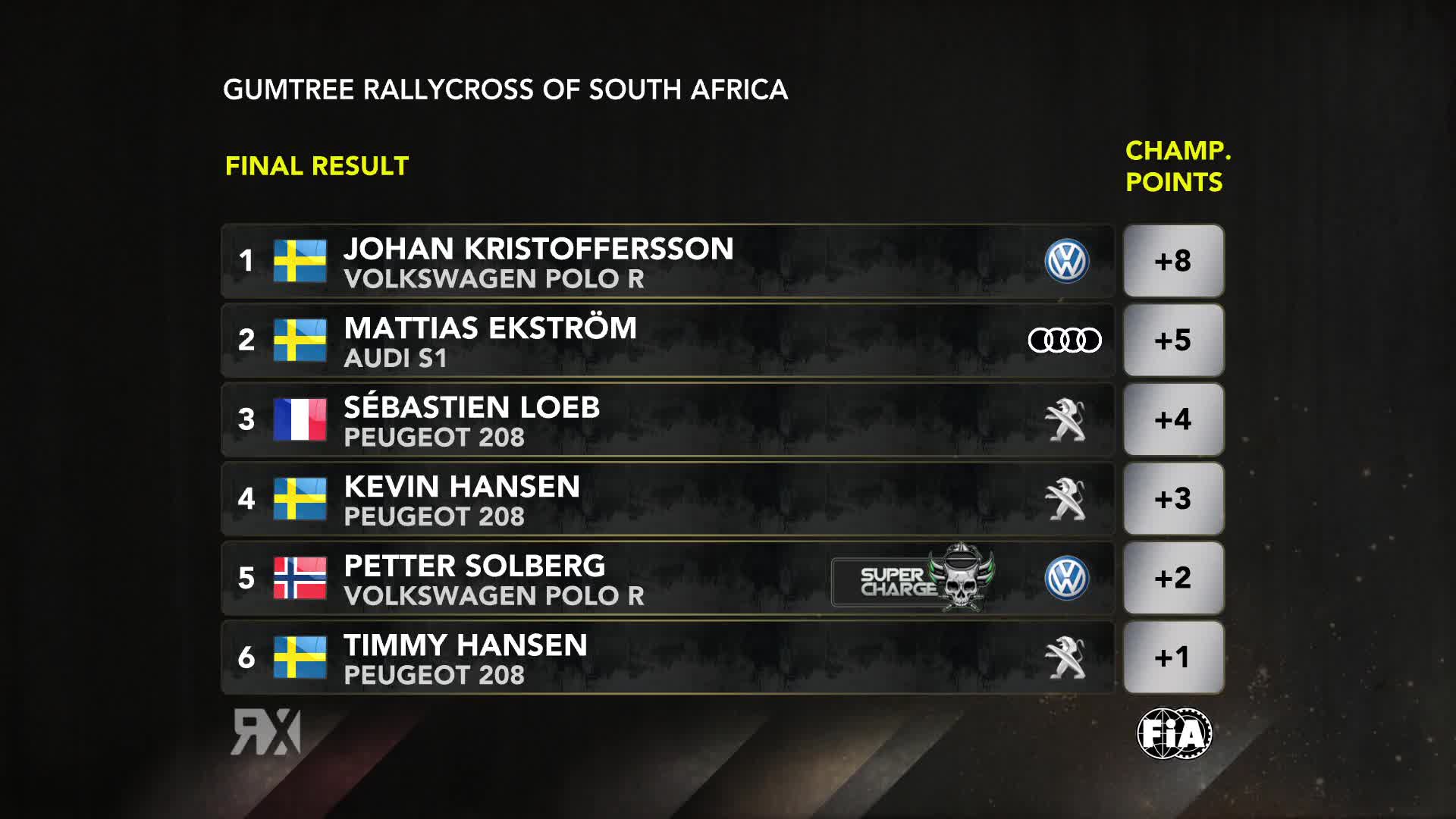 WRX 2018 classifica Rallycross Sudafrica