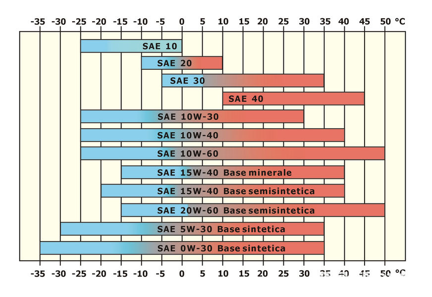 Viscosità olio motore classificazione SAE in base alla temperatura