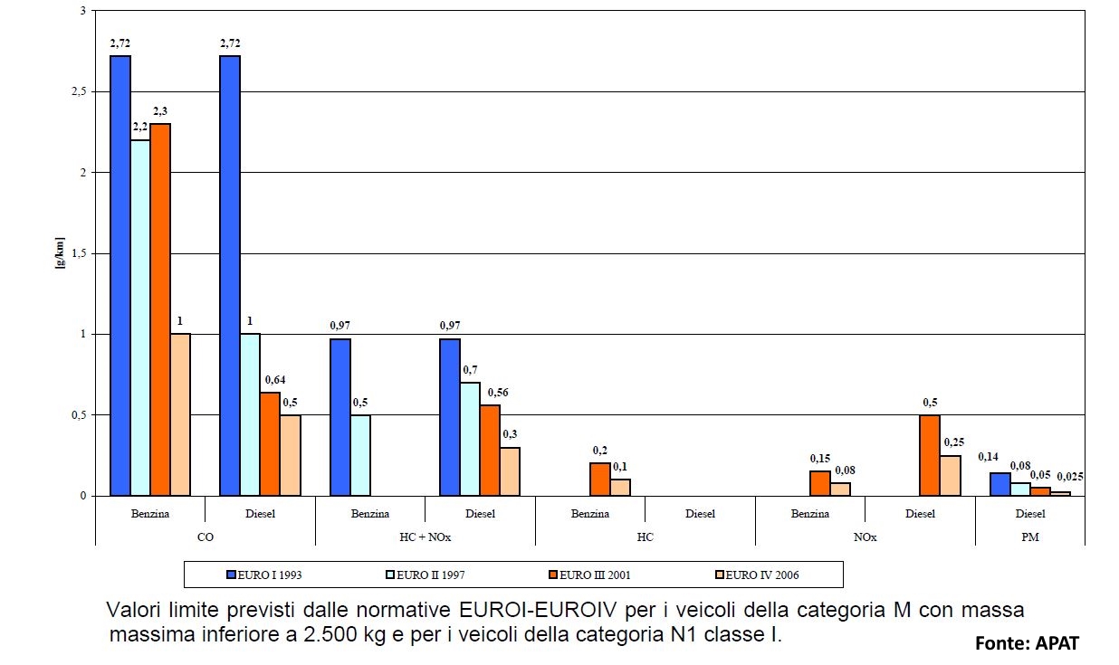 Normative antinquinamento Euro 1, Euro 2, Euro 3, Euro 4, Euro 6