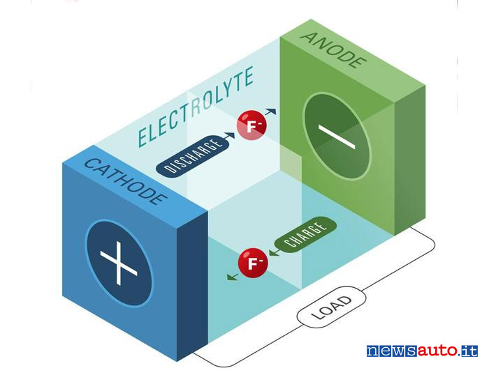 Batteria Fluoruro di litio x auto elettrica