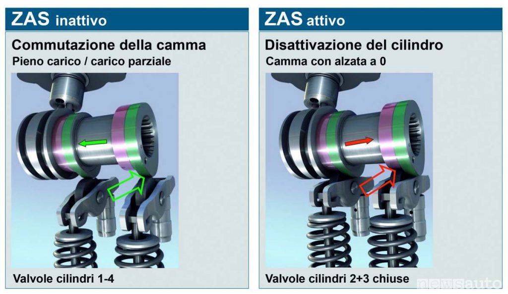 Disattivazione cilindro tsi1 schema