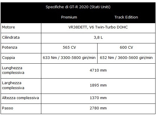 Scheda tecnica nuova Nissan GT-R 2020