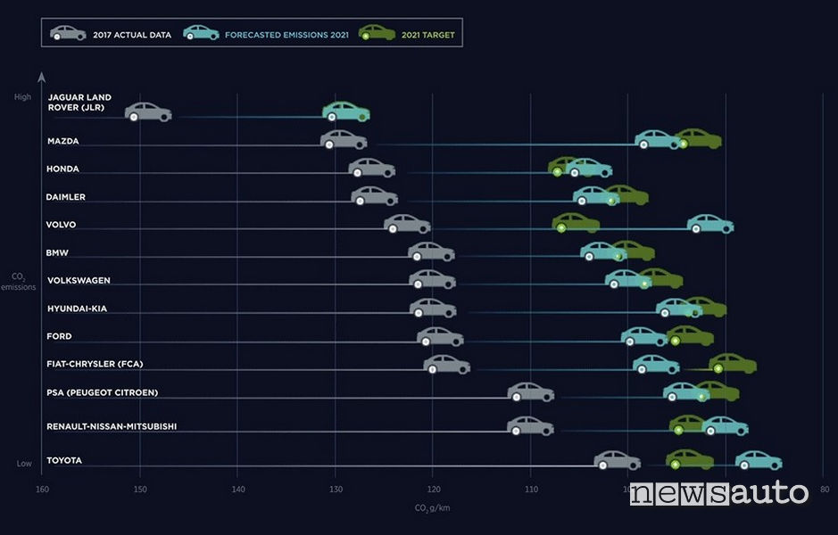 Target emissioni auto Europa 2021 per Mazda, Honda, Daimler, Volvo, BWM, Volkswagen, Hyundai, Kia, Ford, Fiat Chrysler (FCA), PSA (Peugeot, Opel, Citroen, Renault, Nissan, Mitsubishi, Toyota.