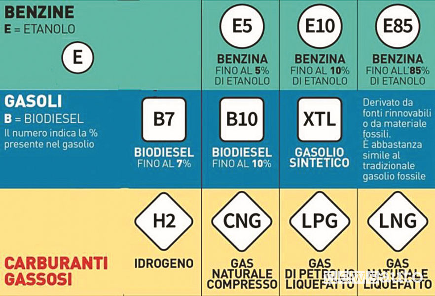 Le etichette dei carburanti etanolo, biodiesel e carburanti gassosi e biocarburante