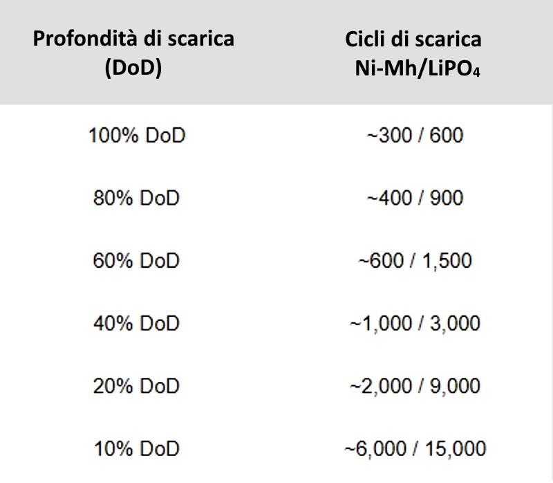 Durata delle batterie agli ioni di litio in base alla profondità di carica. Schema