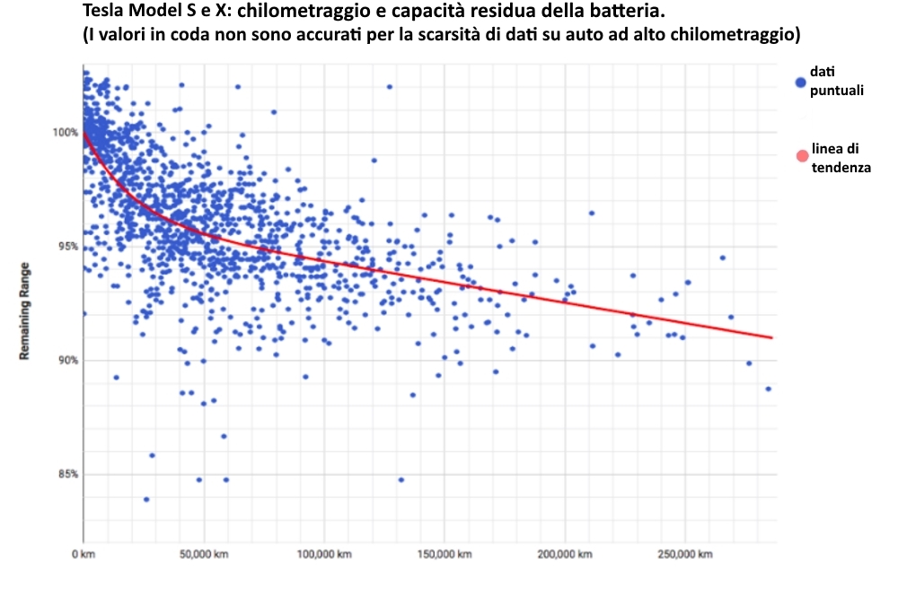 Durata batterie auto grafico km su percentuale di carica della Tesla S e X