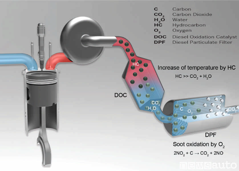 Filtro antiparticolato DPF funzionamento durante la fase di rigenerazione automatica