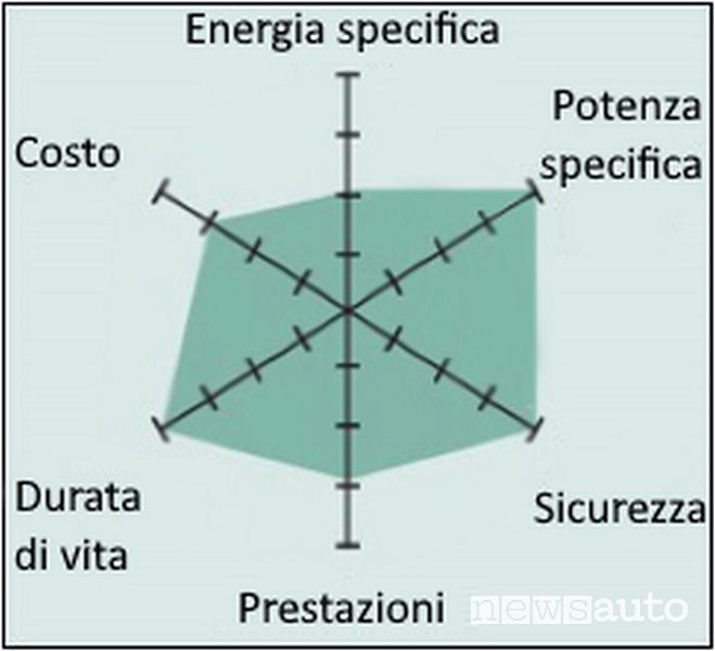 Batteria al litio e fosfato di ferro (LiFePO4) — LFP