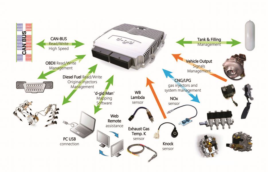 kit trasformazione motore diesel con impianto GPL o metano
