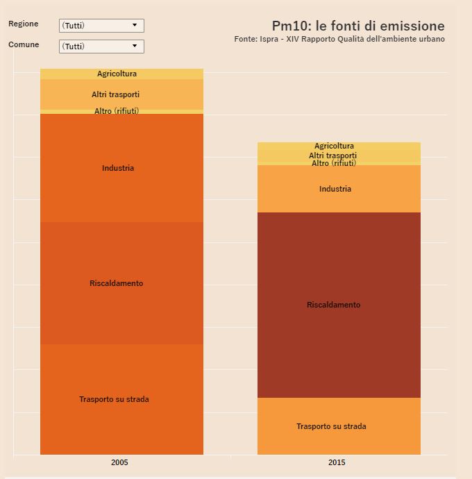 Valori di PM10 prodotti da riscaldamento, industria, trasporto su strada, agricoltura e rifiuti per tutte le città in ogni regione con l'apposito selettore.
