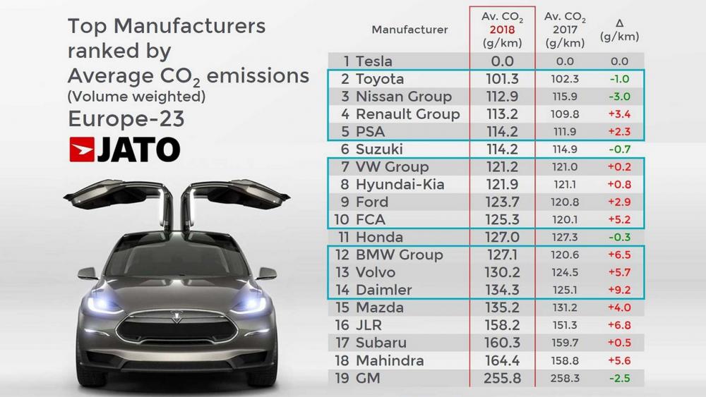 Case auto CO2 media calcolata sul volumi di auto anno 2017 e 2018