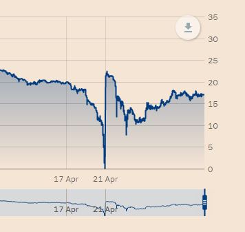 Grafico prezzo del petrolio a zero e poi negativo, in risalita dopo il calo