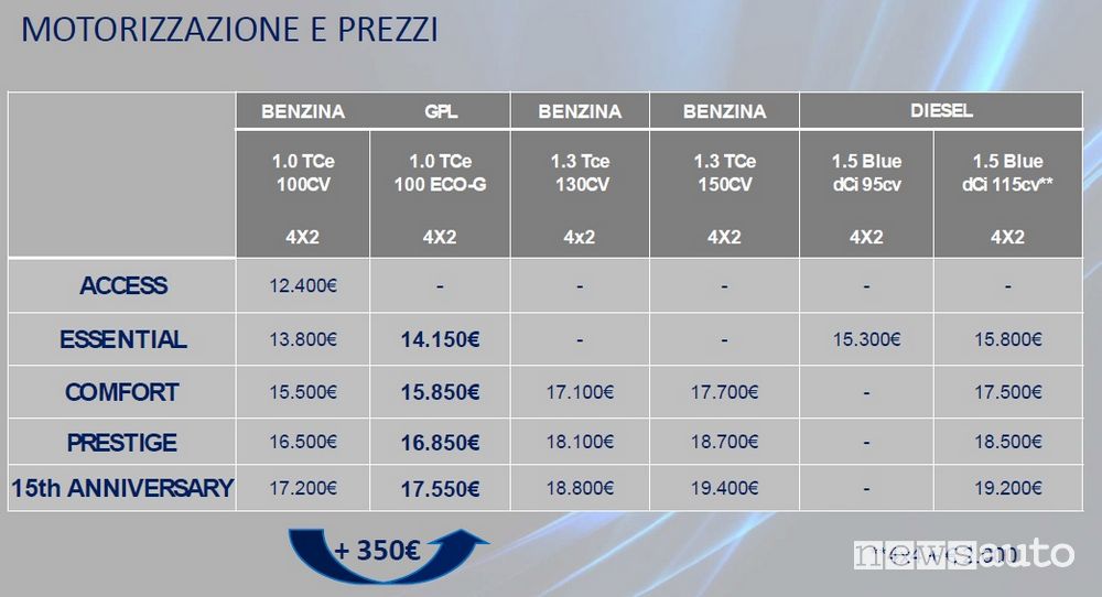 Dacia Duster GPL, prezzi e motorizzazioni