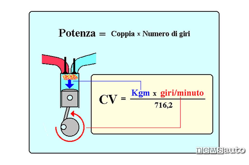 Potenza significato e relativo disegno