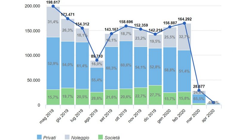 Mercato auto aprile 2020, vendite azzerate dal Covid-19
