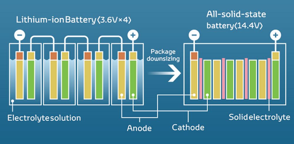 Batteria tradizionale a sinistra vs batteria allo stato solido a destra.