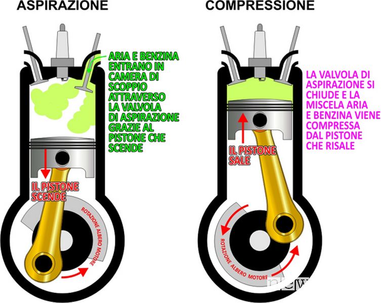 Fase di aspirazione compressione nel ciclo Otto di un motore benzina