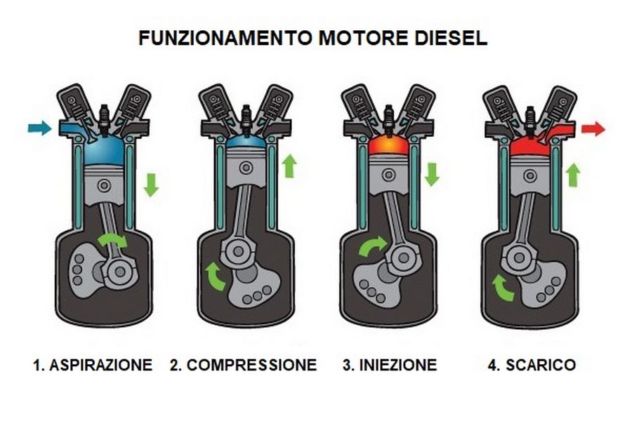Schema funzionamento di un motore diesel alimentato a gasolio